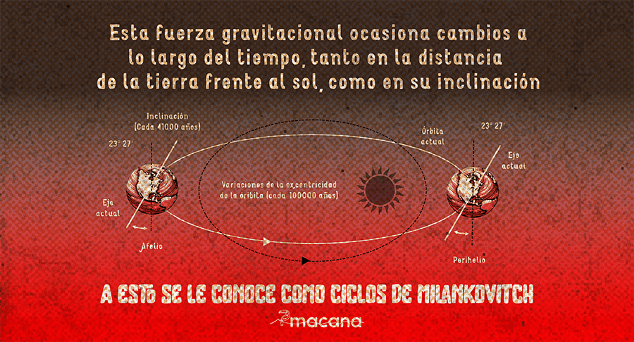 Efecto de la fuerza gravitacional de los planetas y el sol sobre la tierra