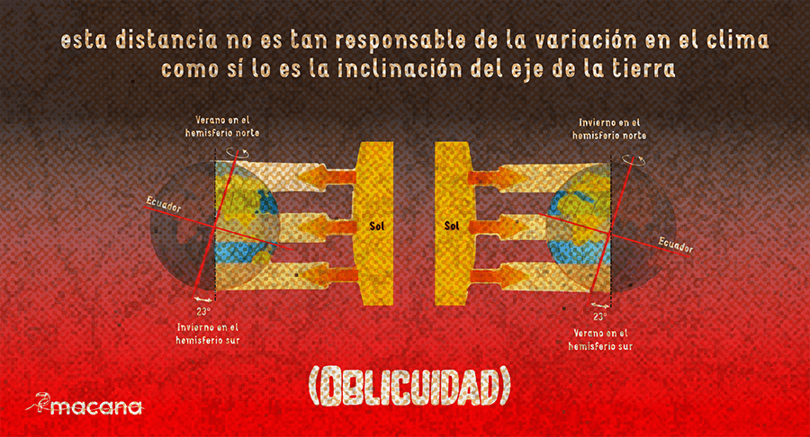 efecto de la inclinación del planeta sobre las estaciones