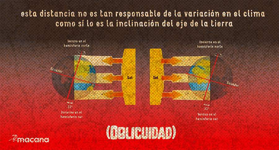 Infografía Oblicuidad y Precesión
