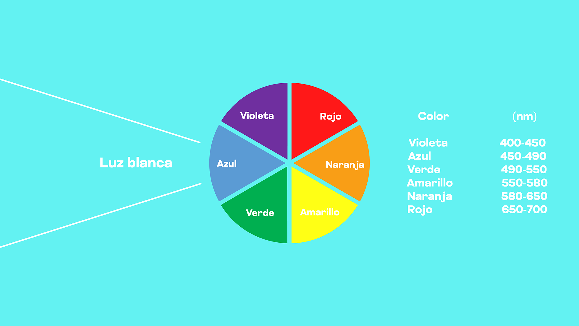 Colores y longitudes de onda